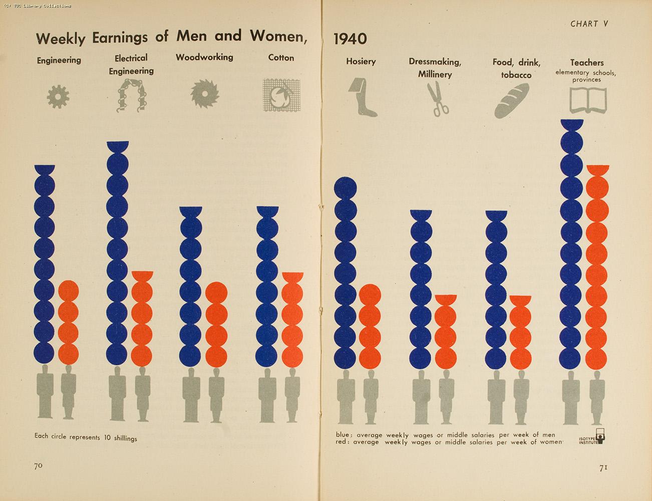 Weekly earnings of men and women, 1940