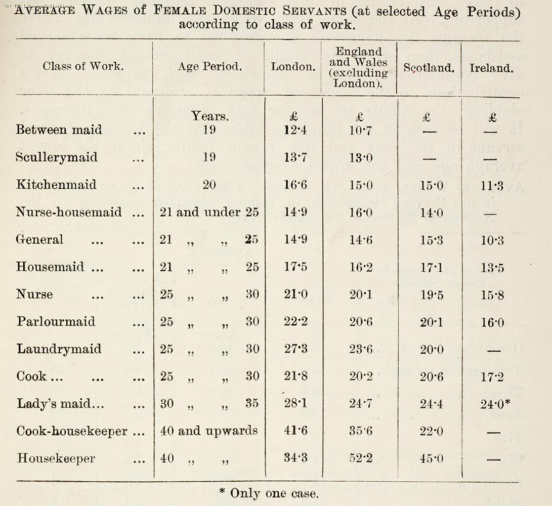 Average annual wages of female domestic servants, 1899