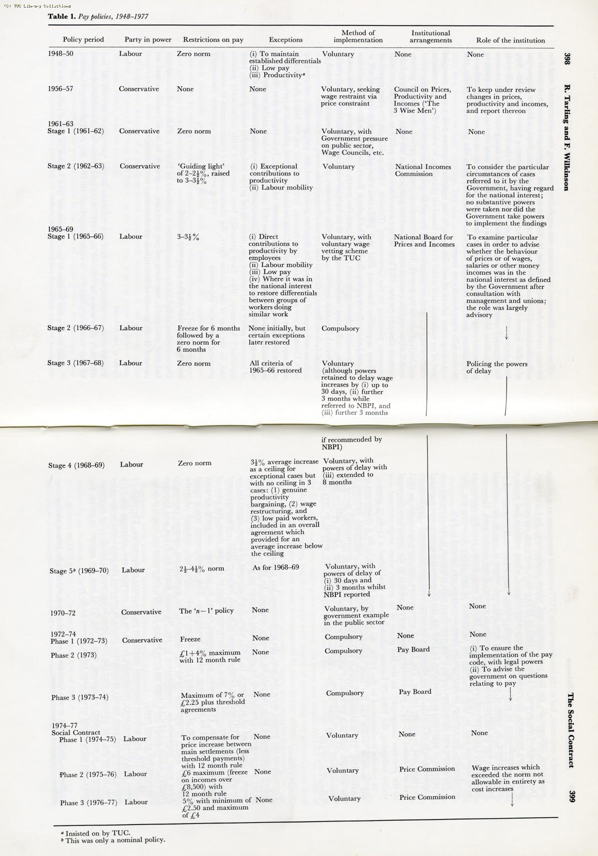 Pay policies 1948-1977