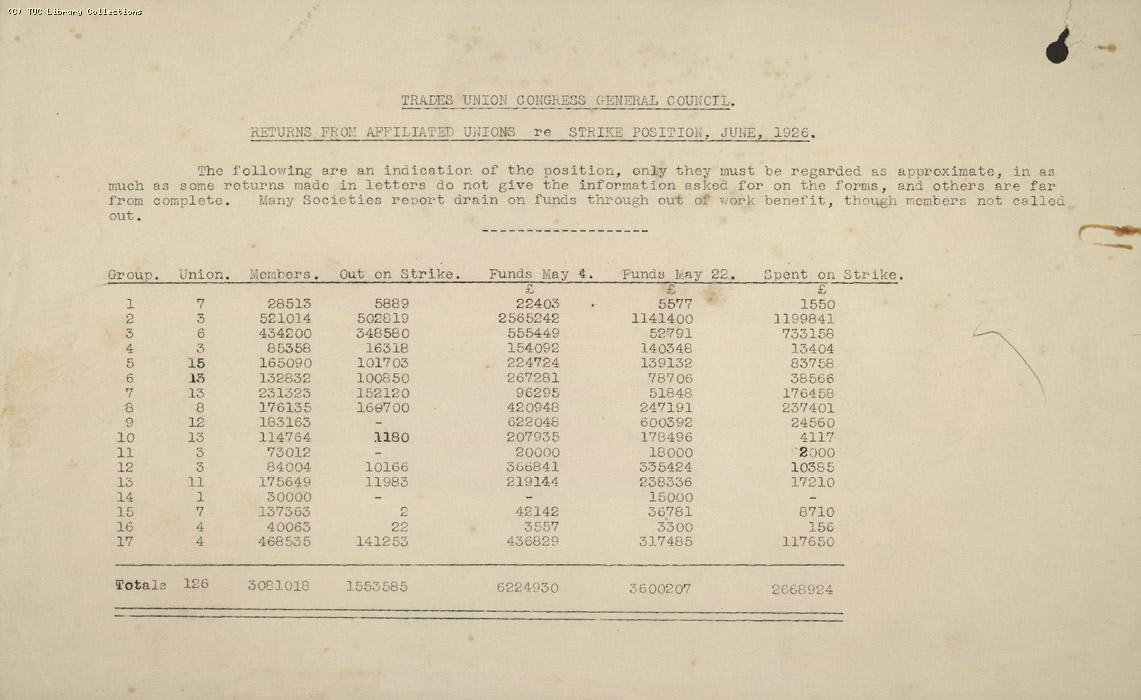 Returns from Affiliated Unions, 1926