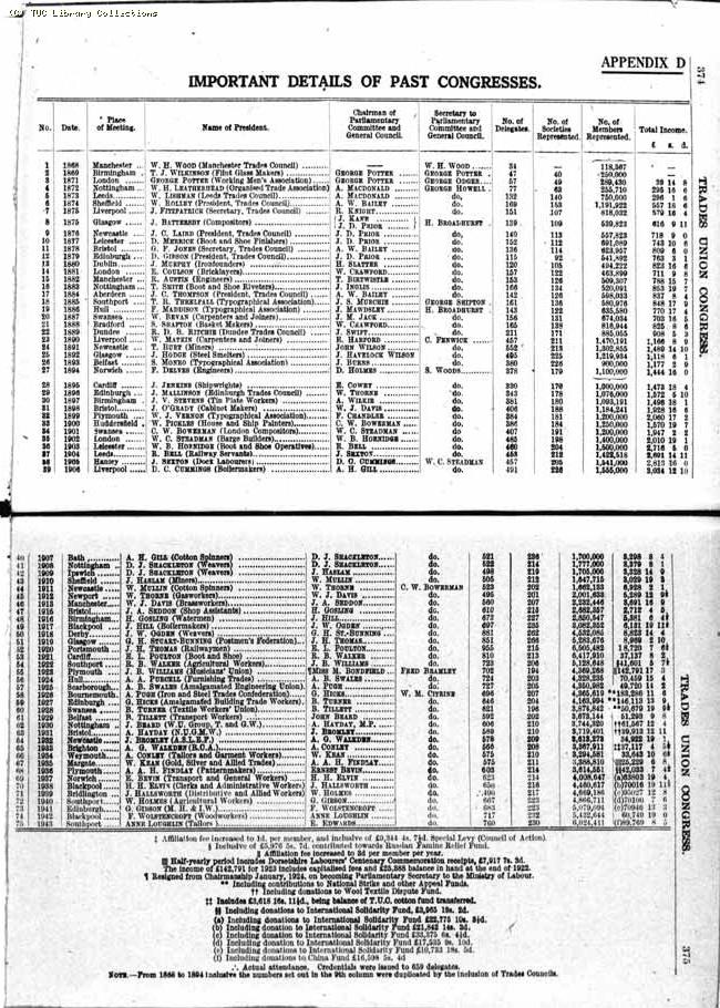 TUC Report, 1943