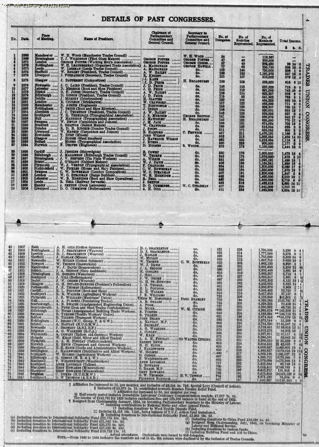 TUC Report, 1947