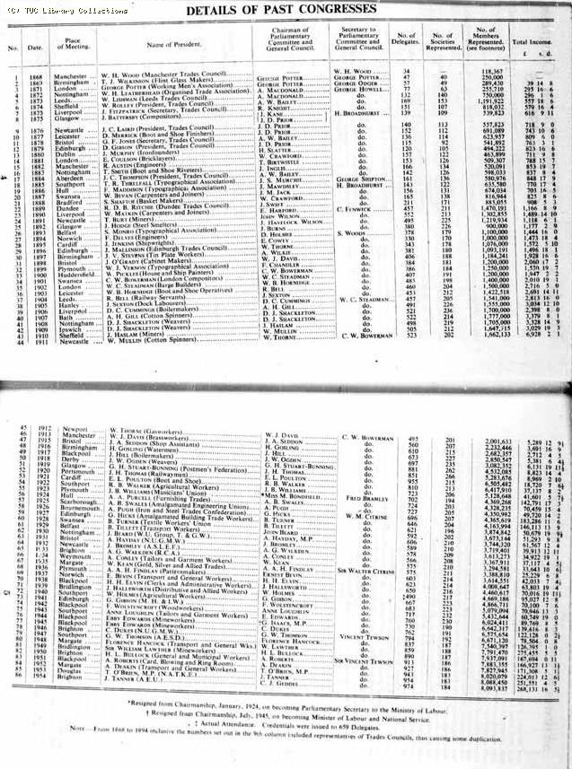 TUC Report, 1954